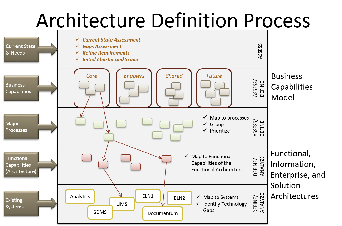 ArborSys Architecture Definition Process