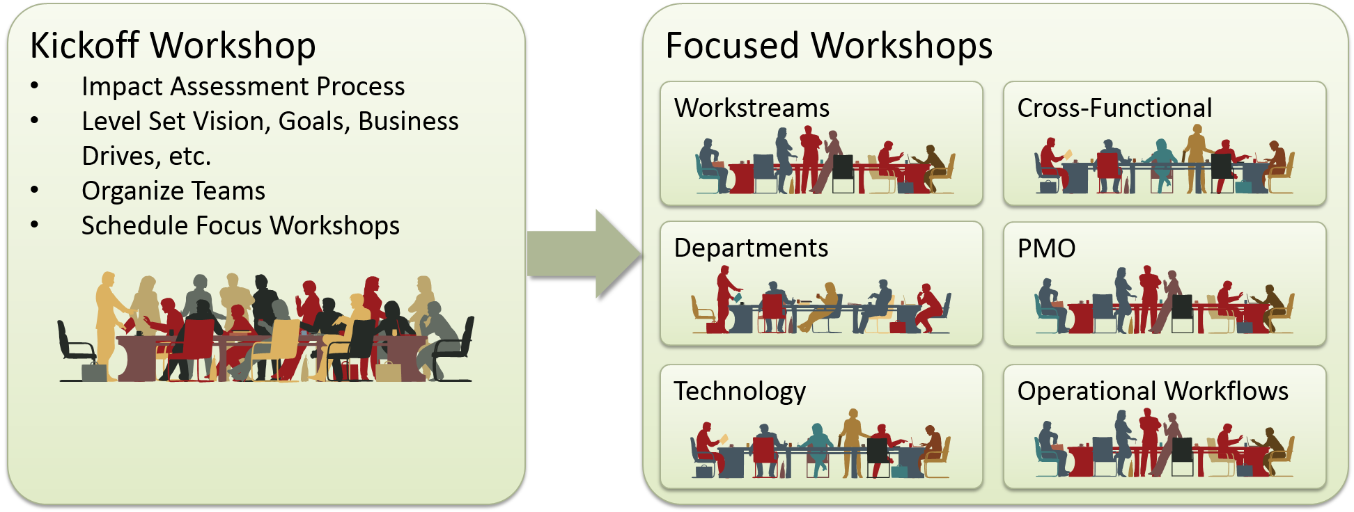 ArborSys change impact assessment workshop structure